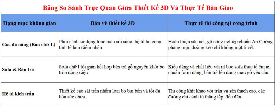 Bảng so sánh trực quan giữa thiết kế 3D và thực tế bàn giao